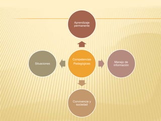 Competencias
Pedagógicas
Aprendizaje
permanente
Manejo de
información
Convivencia y
sociedad
Situaciones
 