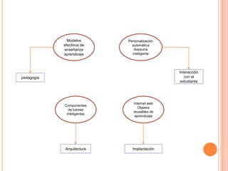 Modelos       Personalización
            efectivos de      automática
            enseñanza          Asesoría
            aprendizaje       inteligente




                                              Interacción
pedagogía                                        con el
                                               estudiante




                               Internet web
            Componentes
                                  Objetos
              de tutores
                               reusables de
             inteligentes
                                aprendizaje




            Arquitectura      Implantación
 