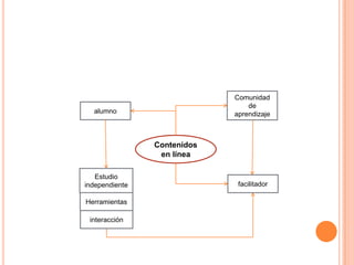 Comunidad
                                 de
  alumno                     aprendizaje



                Contenidos
                 en línea

   Estudio
independiente                 facilitador

Herramientas

 interacción
 