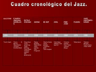 Cuadro cronológico del Jazz. *Wynton Marsalis *Lester Bowie *Omar Hakim *Miles Davis *Ornette Coleman *Cecil Taylor *Charles Mingus *Chet Baker *Modern Jazz Quartet *Charlie Parker *Dizzy Gillespie *Thelonius Monk *Sara Vaughan *Benny Goodman *Glenn Miller *Billie Holliday *Ella Fitzgerald   *King Oliver *Louis Armstrong *Duke Ellintong *Count Basie *Coleman Hawkins *Bix Beiderbecke *Jerry R. Morton *Budy Bolden *Original Dixieland Band *Scott Joplin                                                                           1980 1970 1960 1950 1940 1930 1920 1910 1900                                                                           JAZZ CONTEMPO-RÁNEO     FUSION     FREE JAZZ     COOL     BE-BOP     SWING   ESTILO CHICAGO E.NUEVA ORLEANS DIXIELAND RAGTIME 