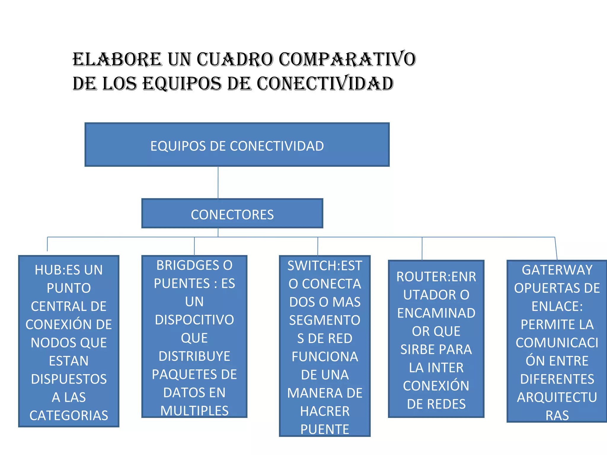 ELABORE UN CUADRO COMPARATIVO DE LOS EQUIPOS DE CONECTIVIDAD EQUIPOS DE CONECTIVIDAD CONECTORES HUB:ES UN PUNTO CENTRAL DE CONEXIÓN DE NODOS QUE ESTAN DISPUESTOS A LAS CATEGORIAS BRIGDGES O PUENTES : ES UN DISPOCITIVO QUE DISTRIBUYE PAQUETES DE DATOS EN MULTIPLES SWITCH:ESTO CONECTA DOS O MAS SEGMENTOS DE RED FUNCIONA DE UNA MANERA DE HACRER PUENTE ROUTER:ENRUTADOR O ENCAMINADOR QUE SIRBE PARA LA INTER CONEXIÓN DE REDES GATERWAY OPUERTAS DE ENLACE: PERMITE LA COMUNICACIÓN ENTRE DIFERENTES ARQUITECTURAS 