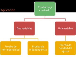 Prueba de ji
Aplicación cuadrado
Dos variables Una variable
Prueba de
Prueba de Prueba de
bondad del
homogeneidad independencia
ajuste