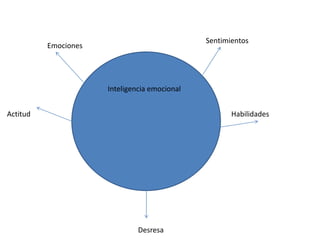 Sentimientos
          Emociones




                      Inteligencia emocional


Actitud                                               Habilidades




                               Desresa
 