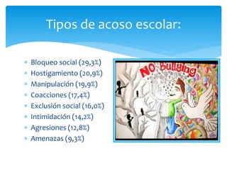  Bloqueo social (29,3%)
 Hostigamiento (20,9%)
 Manipulación (19,9%)
 Coacciones (17,4%)
 Exclusión social (16,0%)
 Intimidación (14,2%)
 Agresiones (12,8%)
 Amenazas (9,3%)
Tipos de acoso escolar:
 