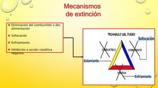 Mecanismos
de extinción
 Eliminación del combustible o des
alimentación
 Sofocación
 Enfriamiento
 Inhibición o acción catalítica
negativa
 