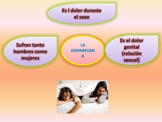 LA
DISPAREUMI
A
Es l dolor durante
el sexo
Sufren tanto
hombres como
mujeres
Es el dolor
genital
(relación
sexual)
 