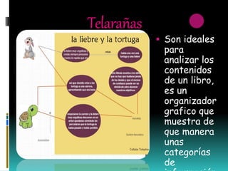 Telarañas
 Son ideales
para
analizar los
contenidos
de un libro,
es un
organizador
grafico que
muestra de
que manera
unas
categorías
de
 