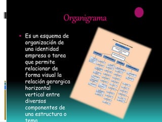 Organigrama
 Es un esquema de
organización de
una identidad
empresa o tarea
que permite
relacionar de
forma visual la
relación gerargica
horizontal
vertical entre
diversos
componentes de
una estructura o
 