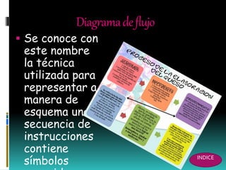 Diagramadeflujo
 Se conoce con
este nombre
la técnica
utilizada para
representar a
manera de
esquema una
secuencia de
instrucciones
contiene
símbolos INDICE
 