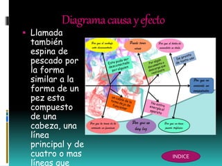 Diagramacausayefecto
 Llamada
también
espina de
pescado por
la forma
similar a la
forma de un
pez esta
compuesto
de una
cabeza, una
línea
principal y de
cuatro o mas
líneas que
INDICE
 