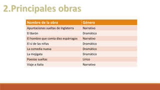Nombre de la obra Género 
Apuntaciones sueltas de Inglaterra Narrativo 
El Barón Dramático 
El hombre que comía diez espárragos Narrativo 
El sí de las niñas Dramático 
La comedia nueva Dramático 
La mojigata Dramático 
Poesías sueltas Lírico 
Viaje a Italia Narrativo 
 