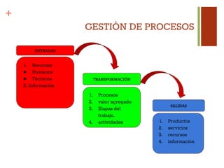 +
GESTIÓN DE PROCESOS
ENTRADAS
1. Recursos
● Humanos
● Técnicos
2. Información
TRANSFORMACIÓN
1. Procesos
2. valor agregado
3. Etapas del
trabajo.
4. actividades
SALIDAS
1. Productos
2. servicios
3. recursos
4. información
 