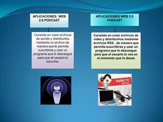 APLICACIONES WEB               APLICACIONES WEB 2.0
   2.0 PODCAST                       VODCAST



Consiste en crear archivos    Consiste en crear archivos de
  de sonido y distribuirlos   video y distribuirlos mediante
  mediante un archivo de      archivos RSS , de manera que
  manera que le permita       permita suscribirse y usar un
   suscribirse y usar un       programa que lo descargue
programa que lo descargue      para que el usuario lo vea en
   para que el usuario lo       el momento que lo desee
         escuche.
 