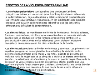 EFECTOS DE LA VIOLENCIA EINTRAFAMILIAR

•Los efectos psicofísicos son aquellos que producen cambios
psíquicos o físicos, en un mismo acto. Los Psíquicos hacen referencia
a la desvaloración, baja autoestima y estrés emocional producido por
las tensiones que produce el maltrato, en los empleados por ejemplo
produce una baja en su rendimiento laboral ya que las tensiones
emocionales dificultan la concentración.

•Los efectos físicos: se manifiestan en forma de hematomas, heridas abiertas,
fracturas, quemaduras, etc. En el acto sexual también se presenta violencia
cuando este se produce en forma forzada, produciendo cambios en la
personalidad y alteraciones en las relaciones con el violador, marido o
compañero permanente o con los otros miembros de la familia.

•Los efectos psicosociales se dividen en internos y externos. Los primeros son
aquellos que generan la marginación. La exclusión y la violación de los
derechos fundamentales de la mujer y los niños. Cuando se presenta un
maltrato hacia la mujer esta se ve obligada a aislarse de ciertas actividades
sociales, de relaciones intrafamiliares y hasta en su propio hogar. Dentro de la
exclusión se ven afectados loa niños en cuanto al afecto, puesto que una
madre marginada forzosamente por la violencia intrafamiliar no puede brindar
a sus hijos el amor que necesitan, lo que puede llevar a estos niños a la
drogadicción, la prostitución y la delincuencia.                                   11
 