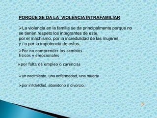 PORQUE SE DA LA VIOLENCIA INTRAFAMILIAR

La violencia en la familia se da principalmente porque no
se tienen respeto los integrantes de este,
por el machismo, por la incredulidad de las mujeres,
y / o por la impotencia de estos.
Por no comprender los cambios
físicos y emocionales

por falta de empleo o carencias

un nacimiento, una enfermedad, una muerte

por infidelidad, abandono o divorcio,



                                                             5
 