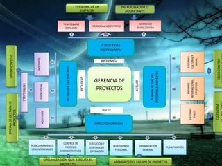 PLANIFICACIÓNDEL
ENTORNO(CONTEXTO)
RESPALDO
EMPRESARIAL
EVALUACIÓNPROGRESO
PROYECTOSDE
EXPANSION
RESULTADOS
DURACIÓN
ENTORNO
CULTURALY
SOCIAL
ENTORNO
FISICO
ENTORNO
INTERNACIONAL
YPOLÍTICO
EJECUCIÓN
RELACIONAMIENTO
CON INTERESADOS
EJECUCIÓN Y
CONTROL DE
OPERACIÓN
CONTROL DE
PROCESOS
ADMINISTRATIVOS
ORGANIZACIÓN
GENERAL
SELECCIÓN DE
PERSONAL
PLANIFICACIÓN
ESTRATEGICA
DIRECCIÓN GENERAL
CONTROLDELPROYECTO
PLANIFICACIÓN
GERENCIA DE
PROYECTOS
VERIFICAR
ACTUAR
ENTREGABLE
PLANIFICAR
HACER
PERSONAL DE LA
EMPRESA
DIRECTORDEL
PROYECTO
EQUIPODEDIRECCIÓN
DELPROYECTO
IINVERSIONISTASOFICINADEGESTIÓNDE
PROYECTOS
ORGANIZACIÓN QUE EJECUTA EL
PROYECTO
MIEMBROS DEL EQUIPO DE PROYECTO
PATROCINADOR O
AUSPICIANTE