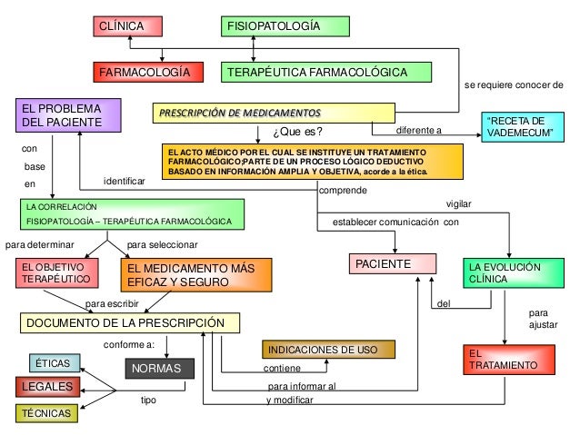 Presentación1 mapa conceptual prescripcion de medicamentos