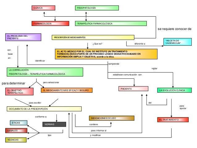 Presentación1 mapa conceptual prescripcion de medicamentos