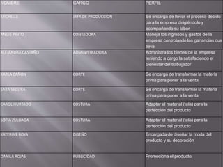 NOMBRE CARGO PERFIL 
MICHELLE JAFA DE PRODUCCION Se encarga de llevar el proceso debido 
para la empresa dirigiéndolo y 
acompañando su labor 
ANGIE PINTO CONTADORA Maneja los ingresos y gastos de la 
empresa controlando las ganancias que 
lleva 
ALEJANDRA CASTAÑO ADMINISTRADORA Administra los bienes de la empresa 
teniendo a cargo la satisfaciendo el 
bienestar del trabajador 
KARLA CAÑON CORTE Se encarga de transformar la materia 
prima para poner a la venta 
SARA SEGURA CORTE Se encarga de transformar la materia 
prima para poner a la venta 
CAROL HURTADO COSTURA Adaptar el material (tela) para la 
perfección del producto 
SOFIA ZULUAGA COSTURA Adaptar el material (tela) para la 
perfección del producto 
KATERINE ROYA DISEÑO Encargada de diseñar la moda del 
producto y su decoración 
DANILA ROJAS PUBLICIDAD Promociona el producto 
