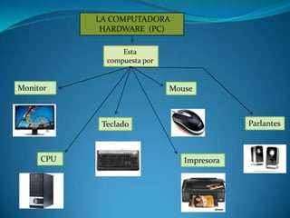 LA COMPUTADORA
            HARDWARE (PC)

                 Esta
             compuesta por


Monitor                      Mouse



            Teclado                         Parlantes



     CPU                        Impresora
 