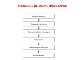 PROCESOS DE MARKETING:ETAPAS  