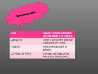 Cruz                  Figura complementaria.
                      De espaldas a la justicia.
Vizcacha              Tutor y consejero del Hijo
                      Segundo de Fierro.
Picardía              Relacionado con el
                      pícaro.
Los Hijos de Fierro   Son dos adolescentes
                      excluidos del sistema.
 