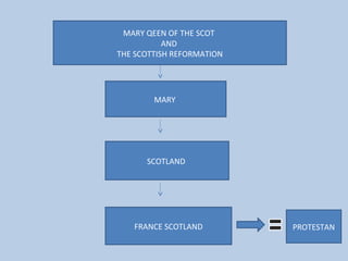 MARY QEEN OF THE SCOT
AND
THE SCOTTISH REFORMATION
MARY
SCOTLAND
FRANCE SCOTLAND PROTESTAN
 