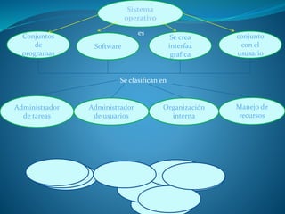 Sistema
operativo
Se crea
interfaz
grafica
conjunto
con el
ususario
Software
Conjuntos
de
programas
Administrador
de tareas
Organización
interna
Manejo de
recursos
Administrador
de usuarios
es
Se clasifican en
 