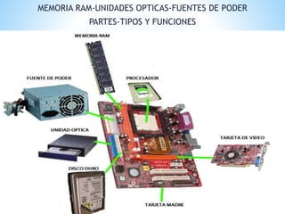 MEMORIA RAM-UNIDADES OPTICAS-FUENTES DE PODER 
PARTES-TIPOS Y FUNCIONES 
 