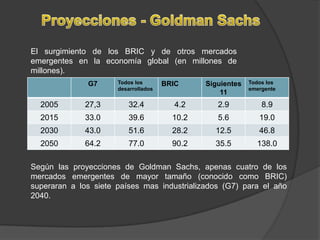 Proyecciones - Goldman Sachs El surgimiento de los BRIC y de otros mercados emergentes en la economía global (en millones de millones).Según las proyecciones de Goldman Sachs, apenas cuatro de los mercados emergentes de mayor tamaño (conocido como BRIC) superaran a los siete países mas industrializados (G7) para el año 2040.