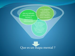 Que es un mapa mental ?
se obtiene y
desarrolla alrededor
de una palabra,
frase o texto,
situado en el centro,
para luego derivar
ideas, palabras y
conceptos
son un método
muy eficaz para
extraer y
memorizar
información
es un diagrama
usado para
representar las
palabras, ideas,
tareas y dibujos u
otros conceptos.