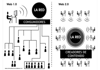 CONSUMIDORES
CREADORES DE
CONTENIDO
 