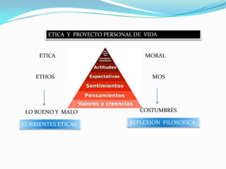 ETICA  Y  PROYECTO PERSONAL DE  VIDA  ETICA MORAL  ETHOS MOS COSTUMBRES LO BUENO Y  MALO  REFLEXION  FILOSOFICA  CORRIENTES ETICAS  