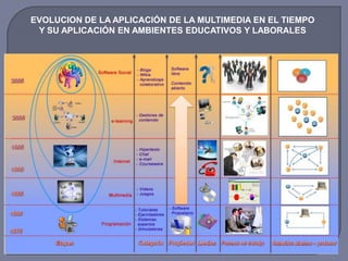 EVOLUCION DE LA APLICACIÓN DE LA MULTIMEDIA EN EL TIEMPO
 Y SU APLICACIÓN EN AMBIENTES EDUCATIVOS Y LABORALES
 