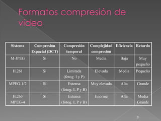 Sistema     Compresión       Compresión         Complejidad Eficiencia Retardo
           Espacial (DCT)     temporal          compresión
M-JPEG           Sí               No               Media       Baja      Muy
                                                                       pequeño
 H.261           Sí            Limitada           Elevada     Media   Pequeño
                             (fotog. I y P)
MPEG-1/2         Sí             Extensa         Muy elevada    Alta    Grande
                            (fotog. I, P y B)
 H.263           Sí             Extensa           Enorme       Alta    Media
MPEG-4                      (fotog. I, P y B)                          Grande


                                                                       21
 