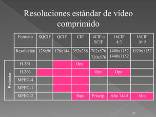 Resoluciones estándar de vídeo
                       comprimido
            Formato   SQCIF   QCIF    CIF    4CIF o      16CIF           16CIF
                                              SCIF        4:3             16:9

           Resolución 128x96 176x144 352x288 702x576 1408x1152 1920x1152
                                             720x576 1440x1152
            H.261                     Opc.
            H.263                             Opc.        Opc.
Estándar




           MPEG-4
           MPEG-1
           MPEG-2                     Bajo   Princip.   Alto 1440        Alto


                                                                    25
 