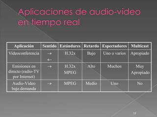 Aplicación       Sentido Estándares Retardo Espectadores Multicast
Videoconferencia              H.32x     Bajo    Uno o varios   Apropiado

  Emisiones en               H.32x      Alto      Muchos         Muy
directo (radio-TV            MPEG                              Apropiado
   por Internet)
 Audio-Vídeo                 MPEG      Medio       Uno               No
 bajo demanda




                                                                35
 
