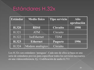 Estándar         Medio físico         Tipo servicio          Año
                                                            aprobación
    H.320              RDSI                Circuito            1990
    H.321              ATM                 Circuito
    H.322           IsoEthernet             TDM
    H.323          Ethernet                Paquete              1996
    H.324       Módem analógico            Circuito

Los H.32x son estándares ‘paraguas’. Cada uno de ellos se basa en una
serie de estándares previos para especificar todos los servicios necesarios
en una vídeoconferencia. Ej.: Codificación de audio G.711


                                                                     39
 