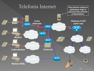 Telefonía Internet                             Para ahorrar costos el
                                                     gatekeeper elige la
                                                    pasarela más próxima
                                                       al destinatario.

                                           GK
                    Línea                              Gateway H.323
                   dedicada                              (solo voz)
                                         Internet

                 Red
              Telefónica
  Modem       conmutada
                                                          RDSI


               Red CATV
                                                                    Red
Cable Modem                   Cabecera              GSM           analógica



               Red ADSL

Modem ADSL

                                                                 52
 