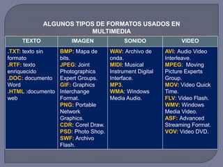 ALGUNOS TIPOS DE FORMATOS USADOS EN
                        MULTIMEDIA
    TEXTO              IMAGEN              SONIDO                VIDEO
.TXT: texto sin    BMP: Mapa de       WAV: Archivo de      AVI: Audio Video
formato            bits.              onda.                Interleave.
.RTF: texto        JPEG: Joint        MIDI: Musical        MPEG: Moving
enriquecido        Photographics      Instrument Digital   Picture Experts
.DOC: documento    Expert Groups.     Interface.           Group.
Word               GIF: Graphics      MP3.                 MOV: Video Quick
.HTML :documento   Interchange        WMA: Windows         Time.
web                Format.            Media Audio.         FLV: Video Flash.
                   PNG: Portable                           WMV: Windows
                   Network                                 Media Video.
                   Graphics.                               ASF: Advanced
                   CDR: Corel Draw.                        Streaming Format.
                   PSD: Photo Shop.                        VOV: Video DVD.
                   SWF: Archivo
                   Flash.
 