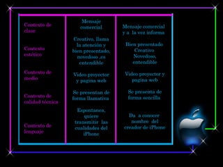 Mensaje
Contexto de          comercial       Mensaje comercial
clase                                y a la vez informa
                  Creativo, llama
                    la atención y     Bien presentado
Contexto          bien presentado,        Creativo
estético            novedoso ,es         Novedoso,
                     entendible          entendible

Contexto de       Video proyector     Video proyector y
medio              y pagina web          pagina web

                  Se presentan de      Se presenta de
Contexto de       forma llamativa      forma sencilla
calidad técnica
                   Espontanea,
                      quiere           Da a conocer
                  transmitir las        nombre del
Contexto de       cualidades del     creador de iPhone
lenguaje              iPhone
 