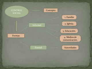 CONTROL SOCIAL Concepto 1. Familia 2. Iglesia. Informal 3. Educación. Formas 4. Medios de comunicación. Formal Autoridades 