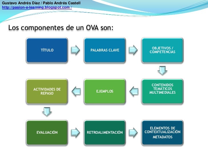 Resultado de imagen para Objetos Virtuales de Aprendizaje