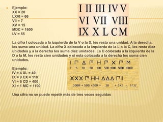    Ejemplo:
    XX = 20
    LXVI = 66
    VII = 7
    XV = 15
    MDC = 1600
    LV = 55

    La cifra I colocada a la izquierda de la V o la X, les resta una unidad. A la derecha,
    les suma una unidad. La cifra X colocada a la izquierda de la L o la C, les resta diez
    unidades y a la derecha les suma diez unidades. La C colocada a la izquierda de la
    D o la M, les resta cien unidades y si esta colocada a la derecha les suma cien
    unidades.

    Ejemplo:
    IV = 4 XL = 40
    IX = 9 CX = 110
    VI = 6 CD = 400
    XI = 1 MC = 1100

    Una cifra no se puede repetir más de tres veces seguidas
 