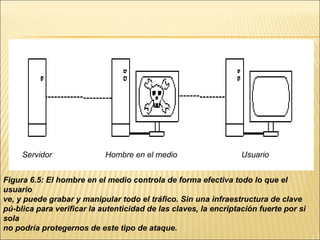 Servidor Hombre en el medio Usuario Figura 6.5: El hombre en el medio controla de forma efectiva todo lo que el usuario ve, y puede grabar y manipular todo el tráfico. Sin una infraestructura de clave pú-blica para verificar la autenticidad de las claves, la encriptación fuerte por si sola no podría protegernos de este tipo de ataque. 