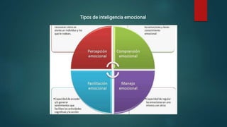 Tipos de inteligencia emocional
 