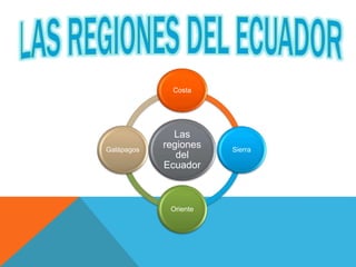 Las
regiones
del
Ecuador
Costa
Sierra
Oriente
Galápagos
 