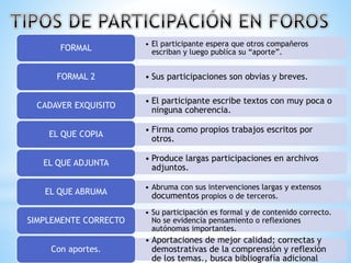 • El participante espera que otros compañeros
escriban y luego publíca su “aporte”.FORMAL
• Sus participaciones son obvias y breves.FORMAL 2
• El participante escribe textos con muy poca o
ninguna coherencia.
CADAVER EXQUISITO
• Firma como propios trabajos escritos por
otros.
EL QUE COPIA
• Produce largas participaciones en archivos
adjuntos.
EL QUE ADJUNTA
• Abruma con sus intervenciones largas y extensos
documentos propios o de terceros.
EL QUE ABRUMA
• Su participación es formal y de contenido correcto.
No se evidencía pensamiento o reflexiones
autónomas importantes.
SIMPLEMENTE CORRECTO
• Aportaciones de mejor calidad; correctas y
demostrativas de la comprensión y reflexión
de los temas., busca bibliografía adicional
Con aportes.
 