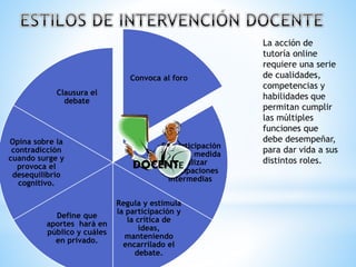 Convoca al foro
Su participación
debe ser medida
y realizar
participaciones
intermedias
Regula y estimula
la participación y
la crítica de
ideas,
manteniendo
encarrilado el
debate.
Define que
aportes hará en
público y cuáles
en privado.
Opina sobre la
contradicción
cuando surge y
provoca el
desequilibrio
cognitivo.
Clausura el
debate
DOCENTE
La acción de
tutoría online
requiere una serie
de cualidades,
competencias y
habilidades que
permitan cumplir
las múltiples
funciones que
debe desempeñar,
para dar vida a sus
distintos roles.
 