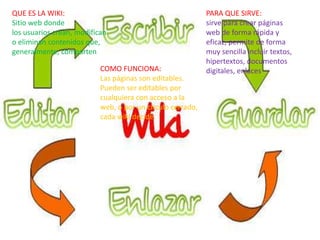 QUE ES LA WIKI:
Sitio web donde
los usuarios crean, modifican
o eliminan contenidos que,
generalmente, comparten
PARA QUE SIRVE:
sirve para crear páginas
web de forma rápida y
eficaz, permite de forma
muy sencilla incluir textos,
hipertextos, documentos
digitales, enlacesCOMO FUNCIONA:
Las páginas son editables.
Pueden ser editables por
cualquiera con acceso a la
web, o por un circulo cerrado,
cada wiki decide.
 